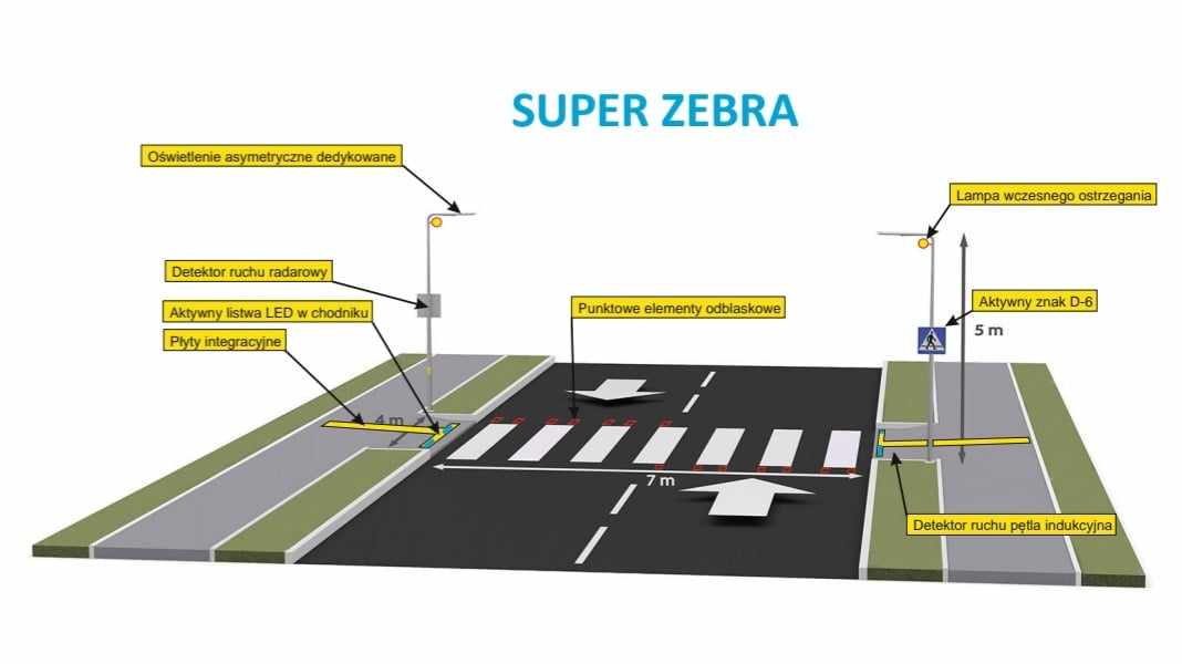 Prowadzimy przetarg na budowę dwóch bezpiecznych przejść dla pieszych pn. „Super zebra”